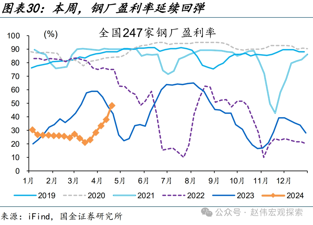 国内高频跟踪 | 化工链开工边际反弹（国金宏观·赵伟团队）