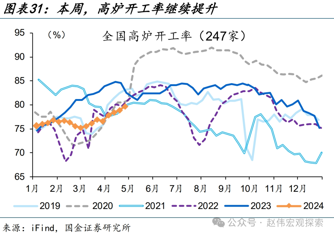 国内高频跟踪 | 化工链开工边际反弹（国金宏观·赵伟团队）