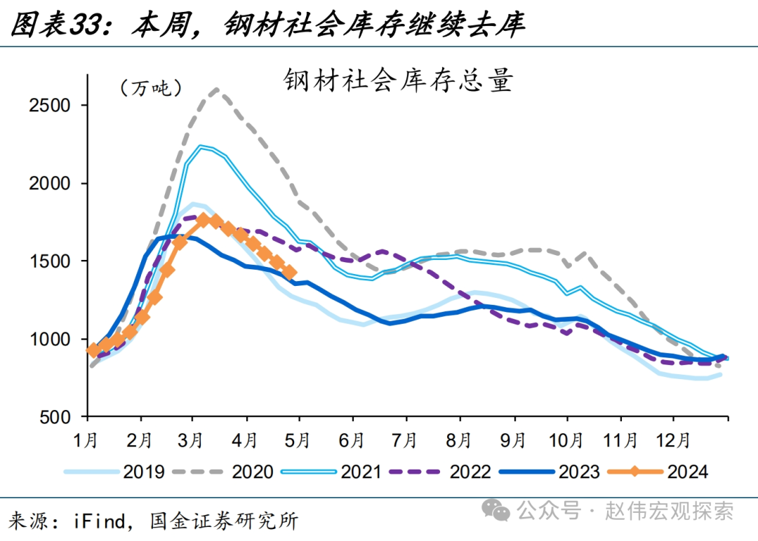 国内高频跟踪 | 化工链开工边际反弹（国金宏观·赵伟团队）