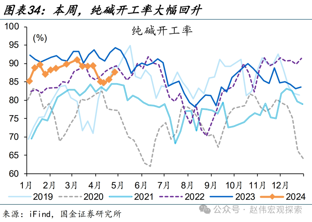 国内高频跟踪 | 化工链开工边际反弹（国金宏观·赵伟团队）