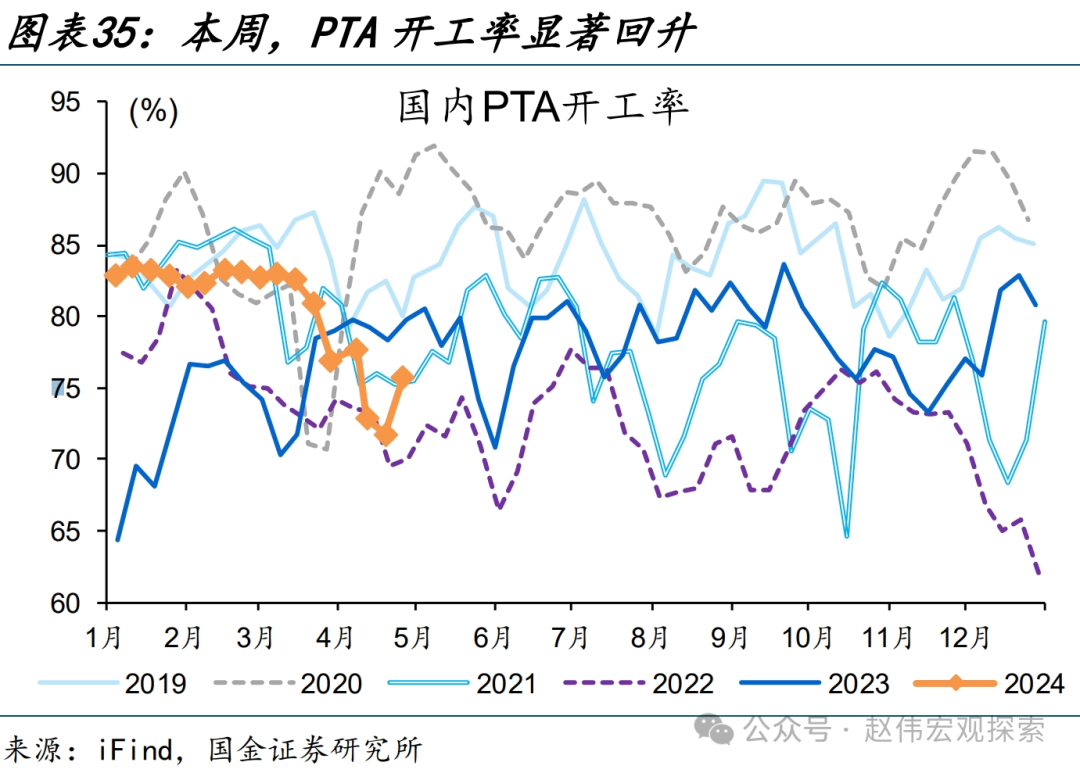 国内高频跟踪 | 化工链开工边际反弹（国金宏观·赵伟团队）