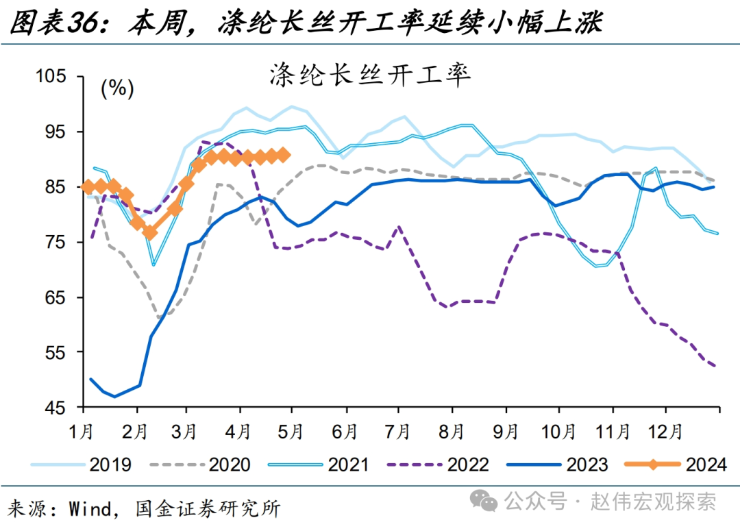 国内高频跟踪 | 化工链开工边际反弹（国金宏观·赵伟团队）