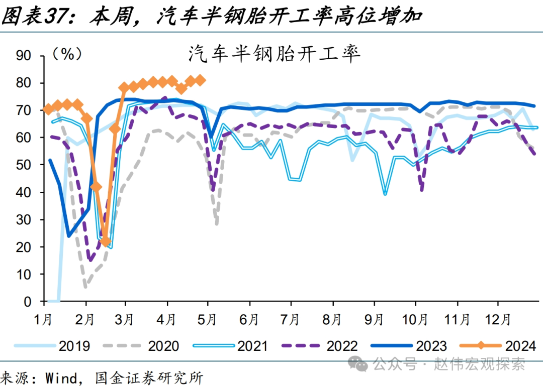 国内高频跟踪 | 化工链开工边际反弹（国金宏观·赵伟团队）