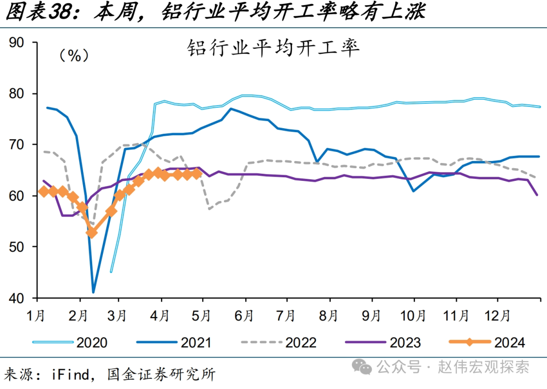 国内高频跟踪 | 化工链开工边际反弹（国金宏观·赵伟团队）