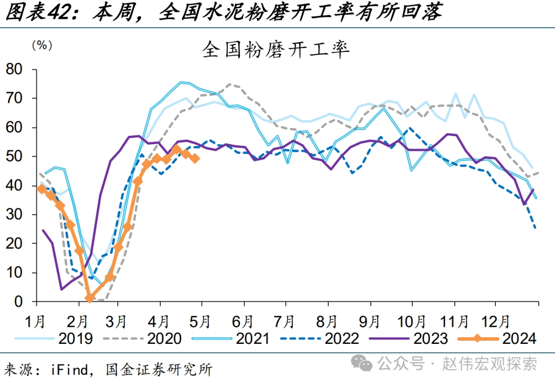 国内高频跟踪 | 化工链开工边际反弹（国金宏观·赵伟团队）