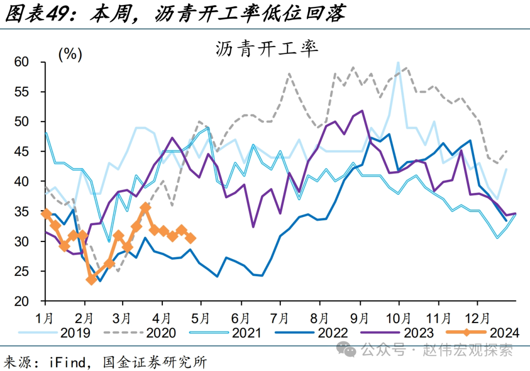 国内高频跟踪 | 化工链开工边际反弹（国金宏观·赵伟团队）