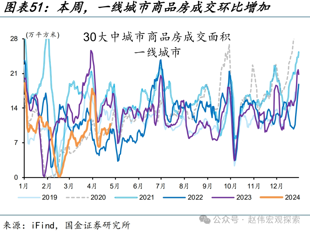 国内高频跟踪 | 化工链开工边际反弹（国金宏观·赵伟团队）