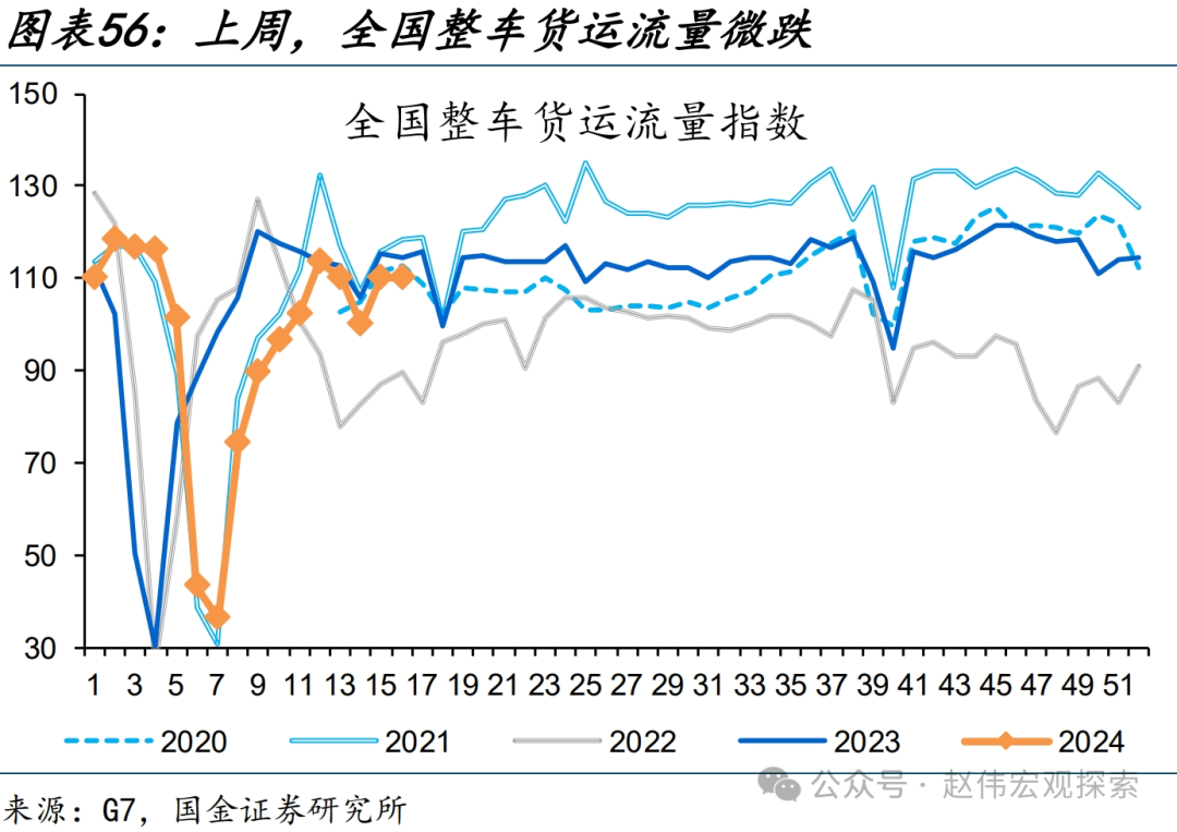 国内高频跟踪 | 化工链开工边际反弹（国金宏观·赵伟团队）