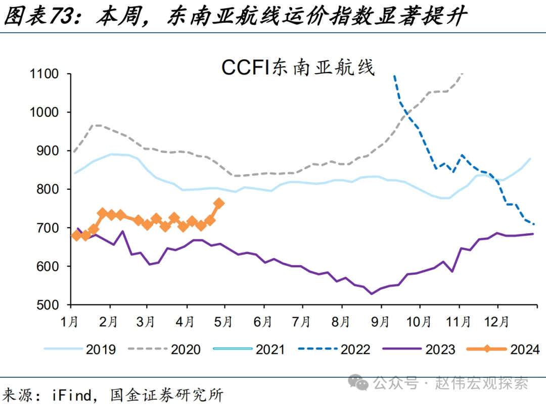 国内高频跟踪 | 化工链开工边际反弹（国金宏观·赵伟团队）